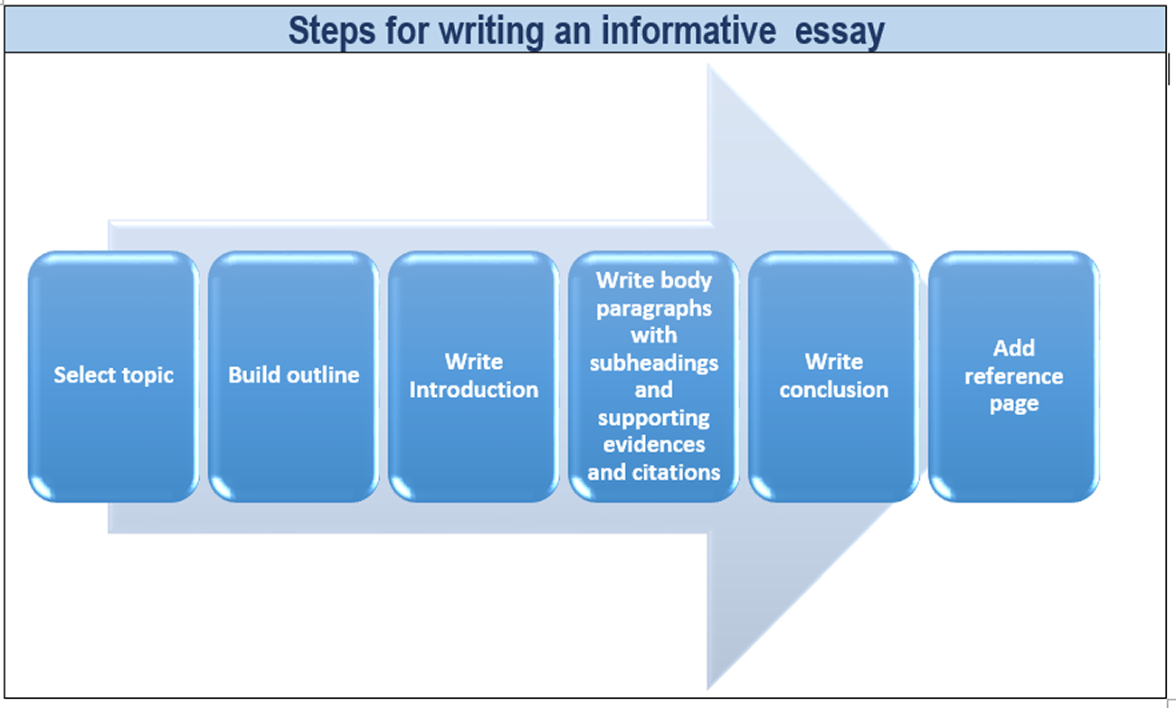 Informative Essay Guide: How to write an informative essay - Skilled ...