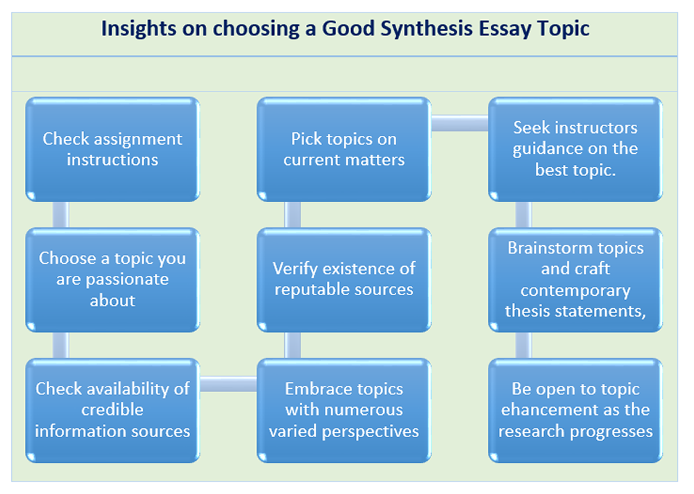 How to write a synthesis essay 