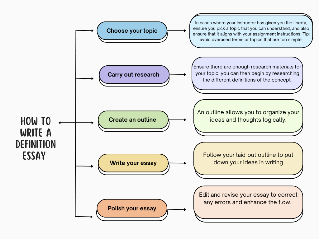 How to write a definition essay 