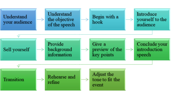 Speech Introduction Paper How to Write an Introduction Speech – Skilled Tutorials