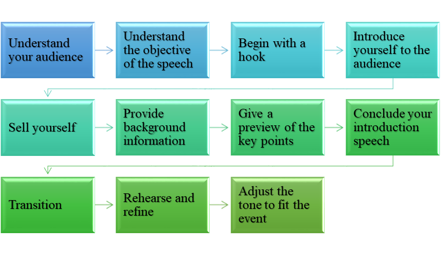 How to write an introduction speech 