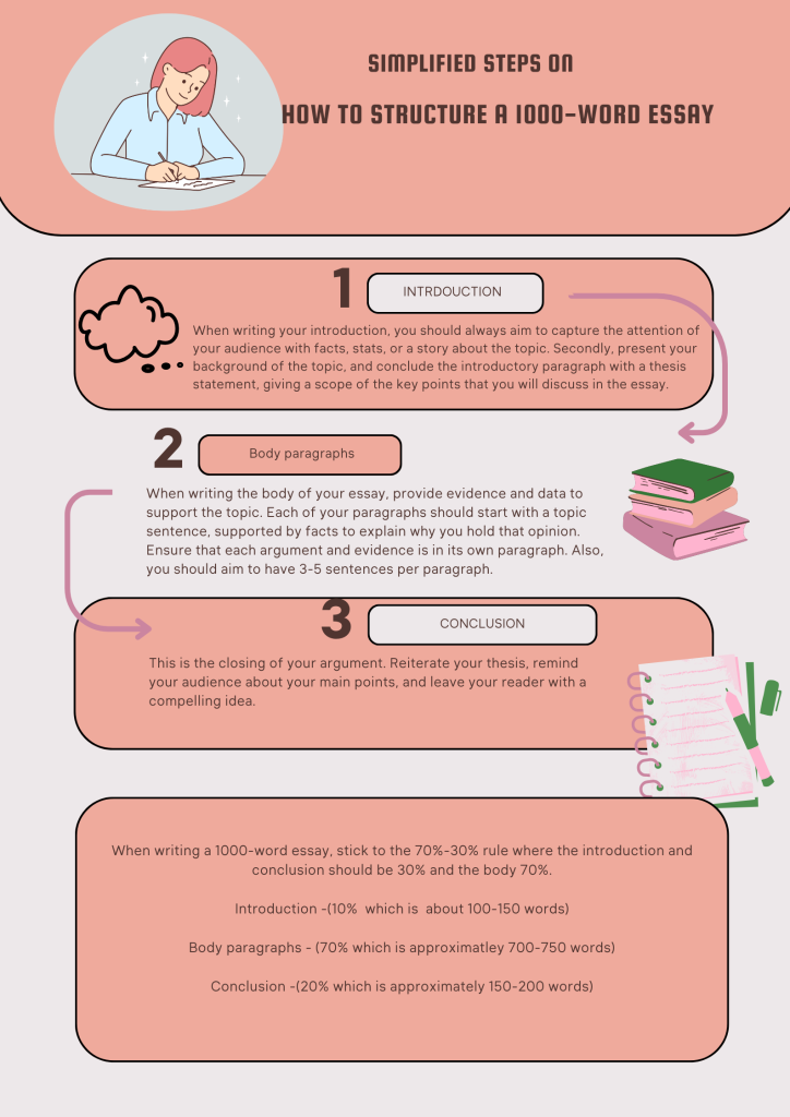 How to structure a 1000-word essay