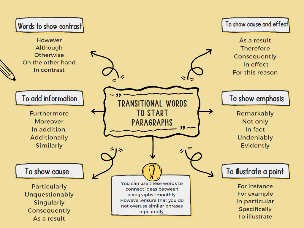 Transitional Words to Start Paragraphs 