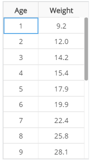 Solved MATH225 Week 8 Assignment Performing Linear Regressions with Technology